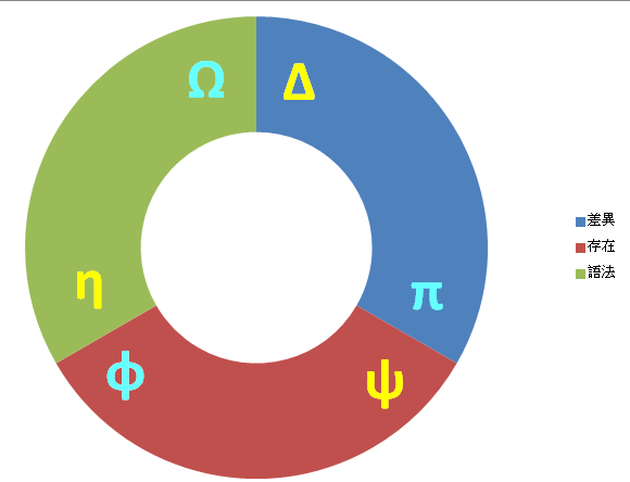 六利環：Δ、π、ψ、φ、η、Ω 六個符號分成三組光譜